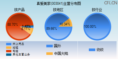 003041主营分布图 003041主营分布图