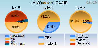 003042主营分布图