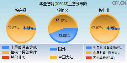 003043主营分布图 003043主营分布图