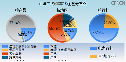003816主营分布图