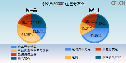 300001主营分布图