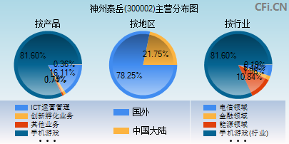 300002主营分布图 300002主营分布图