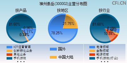 300002主营分布图