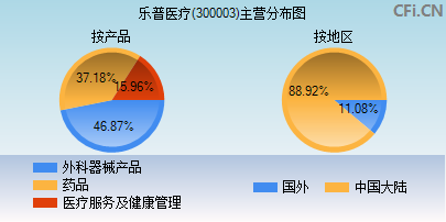 300003主营分布图