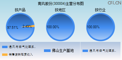 300004主营分布图