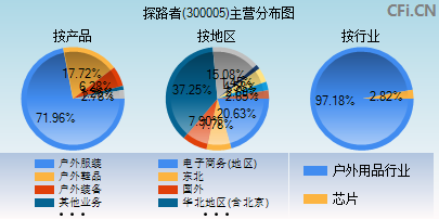 300005主营分布图