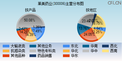 300006主营分布图 300006主营分布图