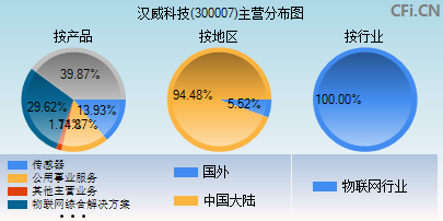 300007主营分布图