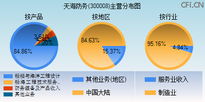 300008主营分布图 300008主营分布图