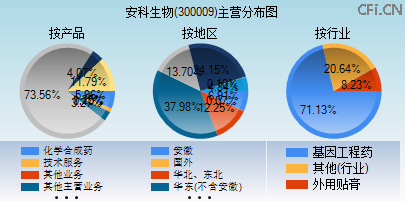 300009主营分布图 300009主营分布图