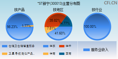 300013主营分布图