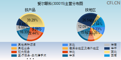 300015主营分布图