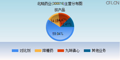 300016主营分布图