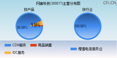 300017主营分布图