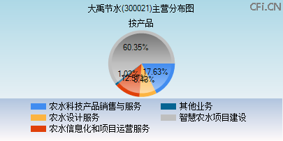 300021主营分布图 300021主营分布图