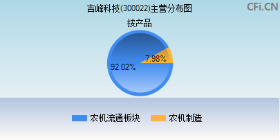 300022主营分布图 300022主营分布图