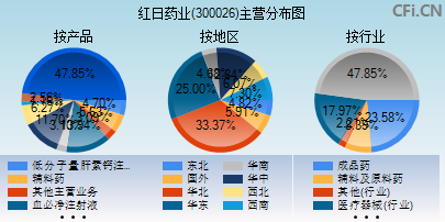 300026主营分布图