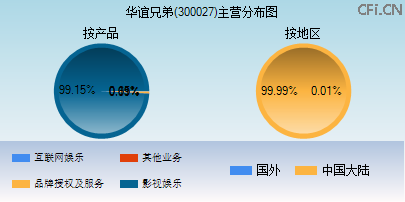 300027主营分布图