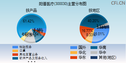 300030主营分布图 300030主营分布图