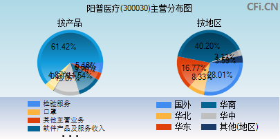 300030主营分布图