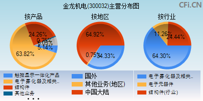 300032主营分布图