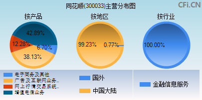 300033主营分布图 300033主营分布图
