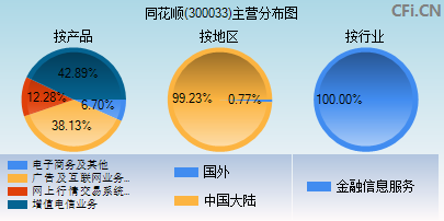 300033主营分布图