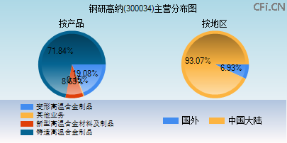 300034主营分布图 300034主营分布图