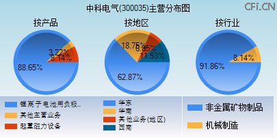 300035主营分布图 300035主营分布图