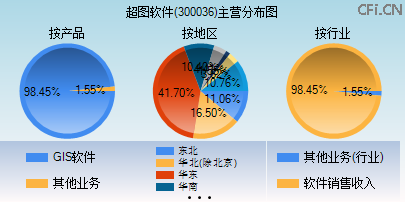 300036主营分布图 300036主营分布图