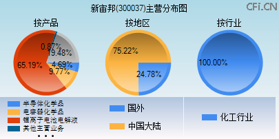 300037主营分布图 300037主营分布图