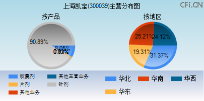 300039主营分布图 300039主营分布图