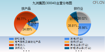300040主营分布图 300040主营分布图
