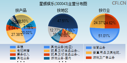 300043主营分布图