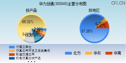 300045主营分布图 300045主营分布图