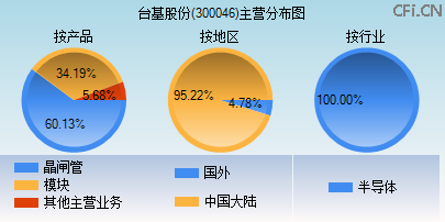 300046主营分布图 300046主营分布图