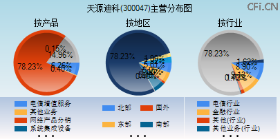 300047主营分布图 300047主营分布图