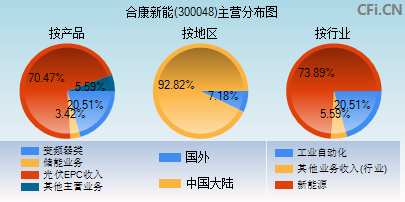 300048主营分布图 300048主营分布图