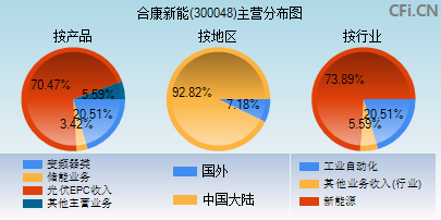 300048主营分布图