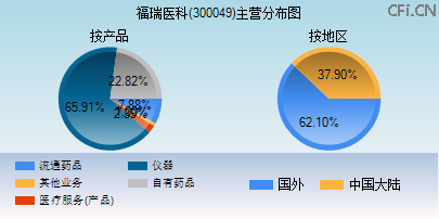 300049主营分布图 300049主营分布图