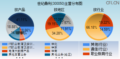 300050主营分布图 300050主营分布图