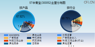 300052主营分布图 300052主营分布图