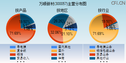 300057主营分布图 300057主营分布图