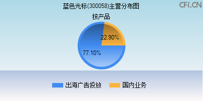 300058主营分布图 300058主营分布图