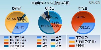 300062主营分布图