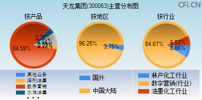 300063主营分布图