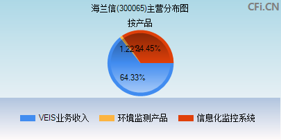 300065主营分布图 300065主营分布图