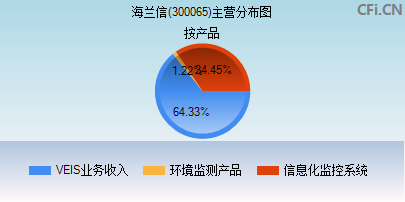 300065主营分布图