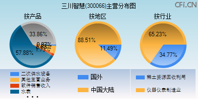 300066主营分布图 300066主营分布图