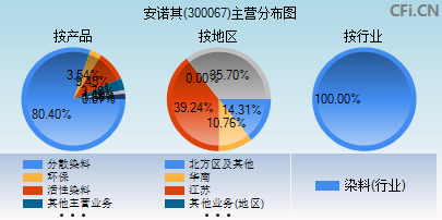 300067主营分布图 300067主营分布图